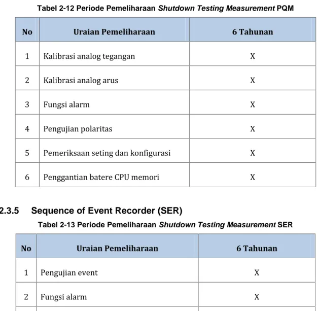 Tabel 2-12 Periode Pemeliharaan Shutdown Testing Measurement PQM