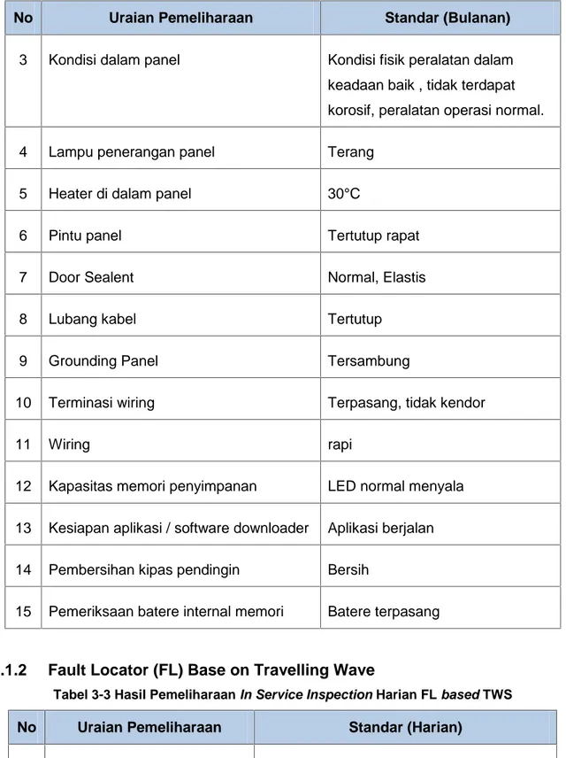 Tabel 3-3 Hasil Pemeliharaan In Service Inspection Harian FL based TWS