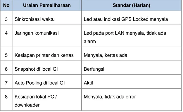 Tabel 3-4 Hasil Pemeliharaan In Service Inspection Bulanan FL based TWS