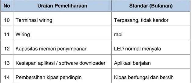 Tabel 3-5 Hasil Pemeliharaan In Service Inspection Harian FL based Impedance