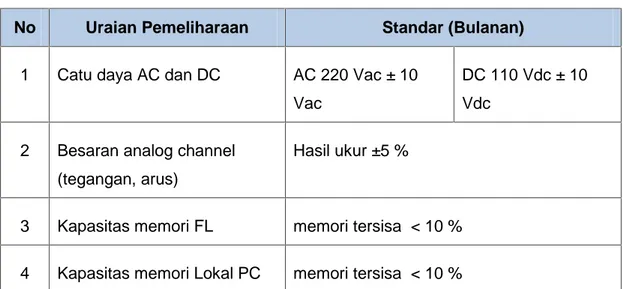 Tabel 3-14 Hasil Pemeliharaan In Service Measurement Harian FL