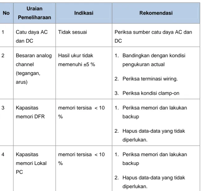 Tabel 4-4 Rekomendasi Pemeliharaan Inspeksi dan In Service Measurement DFR modem (Lanjutan)