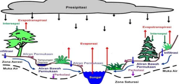 Gambar 1.Skema siklus hidrologi(NWS 2009) 