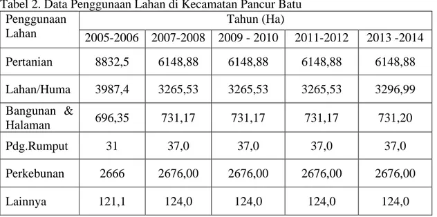 Tabel 2. Data Penggunaan Lahan di Kecamatan Pancur Batu 