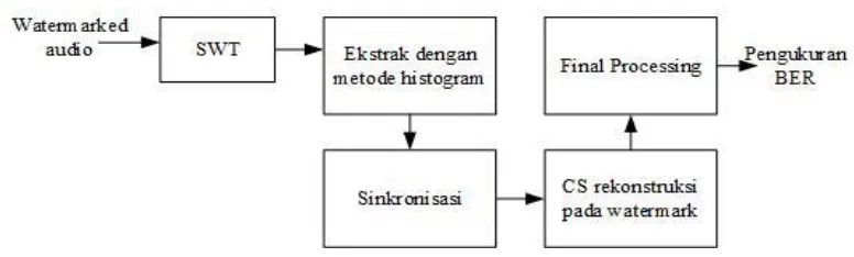 Gambar 3.  Diagram proses ekstraksi watermark 