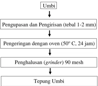 Ilustrasi 1.  Diagram Alir Pembuatan Tepung Umbi  (Richana dan Sunarti,  2004) 