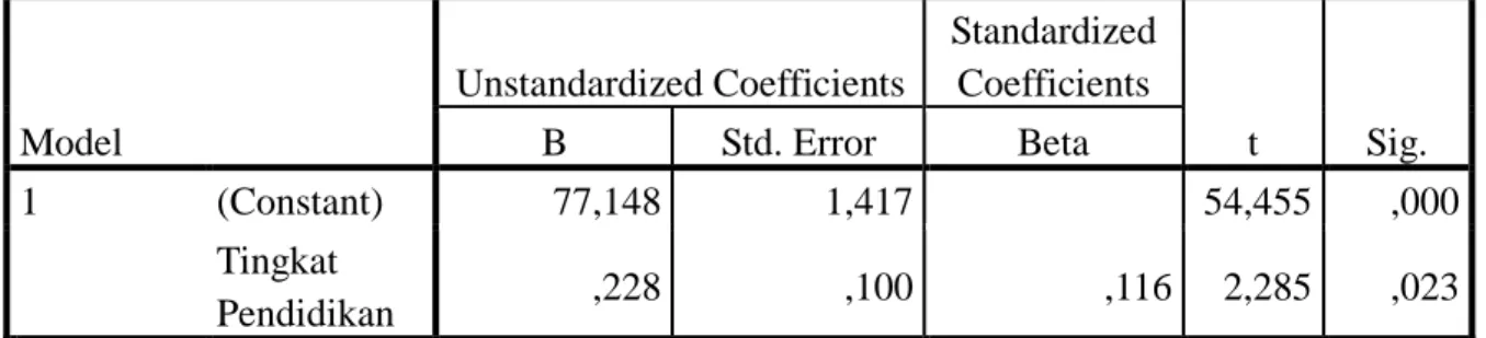 Tabel 2. Uji Hipotesis Motivasi (X2) Terhadap Hasil Belajar (Y)  Coefficients a Model  Unstandardized Coefficients  Standardized Coefficients  t  Sig