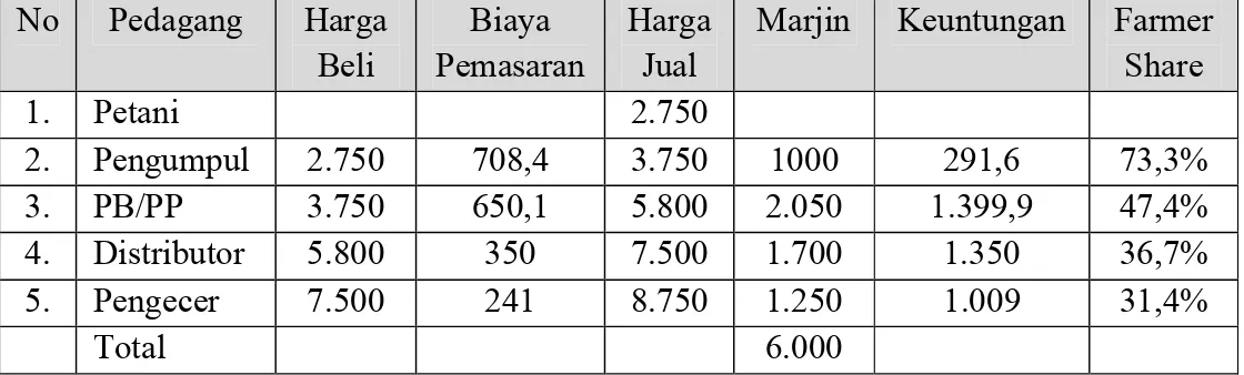 Tabel 1. Penyebaran Harga, Marjin Pemasaran, Biaya Pemasaran dan Keuntungan  Pemasaran Jeruk Siam dari Kabupaten Jember (Rp/Kg)