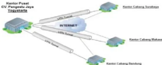 Gambar 2. Struktur Jaringan VPN  (Sukaridhoto, 2005)  1.  Kriptografi pada VPN 