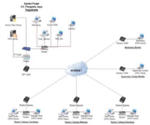 Gambar 4. Topologi jaringan site-to-site VPN  