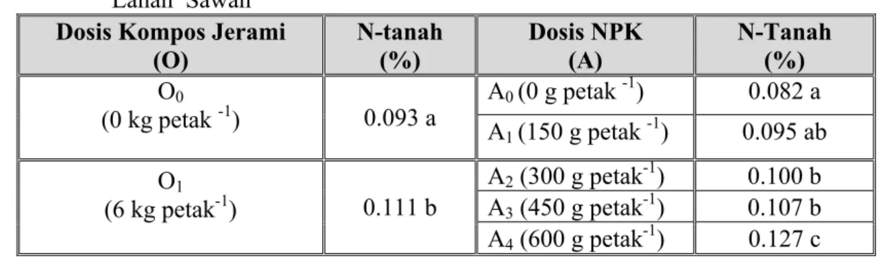 Tabel    1.   Pengaruh Kompos Jerami  dan Pupuk  NPK  Terhadap N-Tersedia Tanah Pada  Lahan  Sawah