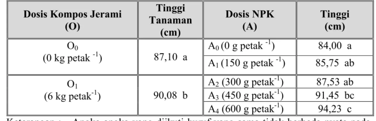 Tabel   3.   Pengaruh Kompos Jerami dan Pupuk  NPK  Terhadap Tinggi Tanaman Padi Pada  Lahan Sawah