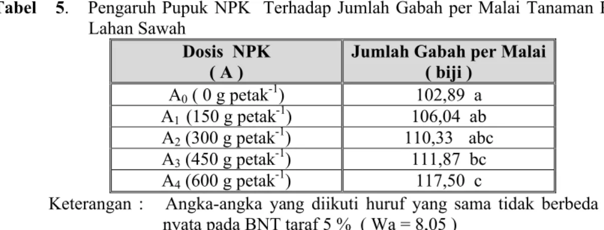 Tabel   5.   Pengaruh Pupuk NPK  Terhadap Jumlah Gabah per Malai Tanaman Padi Pada  Lahan Sawah