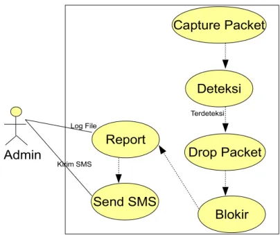 Diagram Use Case  merupakan salah satu  dari  permodelan UML yang masuk  dalam kategori Behaviour Diagram