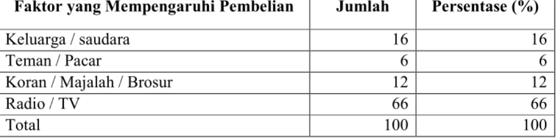 Tabel 21. Sebaran Responden Berdasarkan Pengaruh Promosi / Iklan   dalam Memutuskan untuk Membeli Kacang garing Garuda  Berdasarkan Pengaruh Promosi / Iklan 