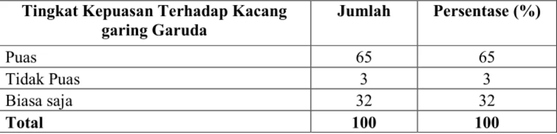 Tabel  22.  Sebaran  Responden  Berdasarkan  Tingkat  Kepuasan  terhadap  Kacang garing Garuda 