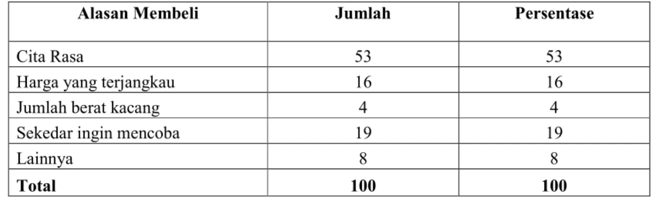 Tabel 11.  Sebaran  Responden  Berdasarkan  Alasan  Memilih  Kacang  garing  Garuda 
