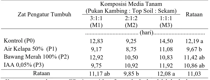 Tabel 2. Kecepatan bertunas okulasi ubi kayu mukibat dengan pemberian ZPT dan komposisi media tanam yang berbeda sampai umur 6 MST  Komposisi Media Tanam  