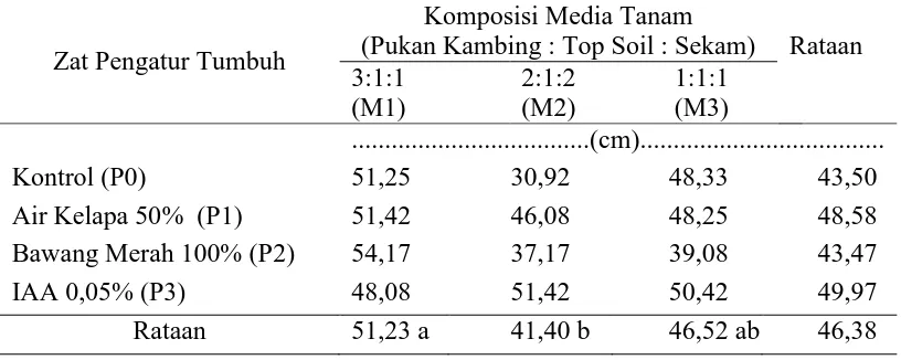 Tabel 3. Tinggi tunas okulasi ubi kayu mukibat dengan pemberian ZPT dan komposisi media tanam yang berbeda pada umur 6 MST  Komposisi Media Tanam  