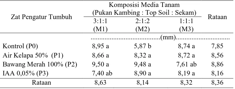 Tabel 4. Diameter tunas okulasi ubi kayu mukibat dengan pemberian ZPT dan komposisi media tanam yang berbeda pada umur 6 MST  Komposisi Media Tanam  