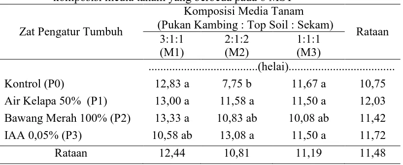 Tabel 5. Jumlah daun okulasi ubi kayu mukibat dengan pemberian ZPT dan komposisi media tanam yang berbeda pada 6 MST Komposisi Media Tanam 