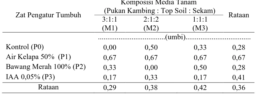 Tabel 6.Jumlah umbi yang keluar pada okulasi ubi kayu mukibat dengan pemberian ZPT dan komposisi media tanam yang berbeda pada 6 MST  Komposisi Media Tanam 
