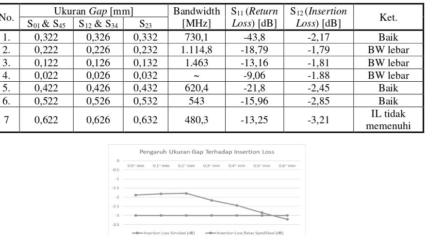 Tabel 4. Pengaruh Optimasi Ukuran Gap Antar Resonator 