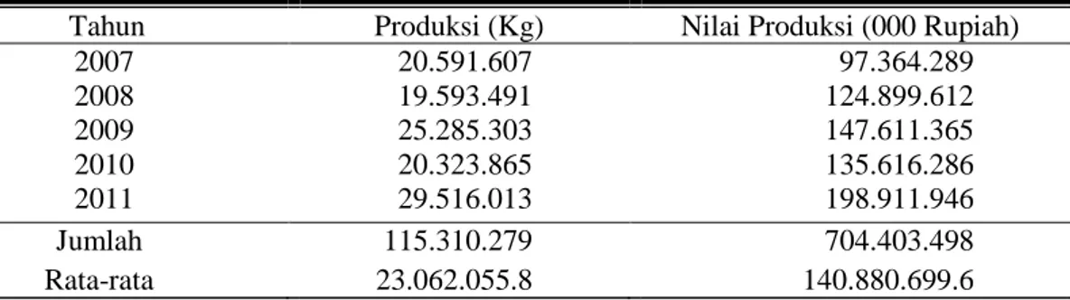 Tabel 1. Produksi dan Nilai Produksi Perikanan Laut di Kota Tegal 
