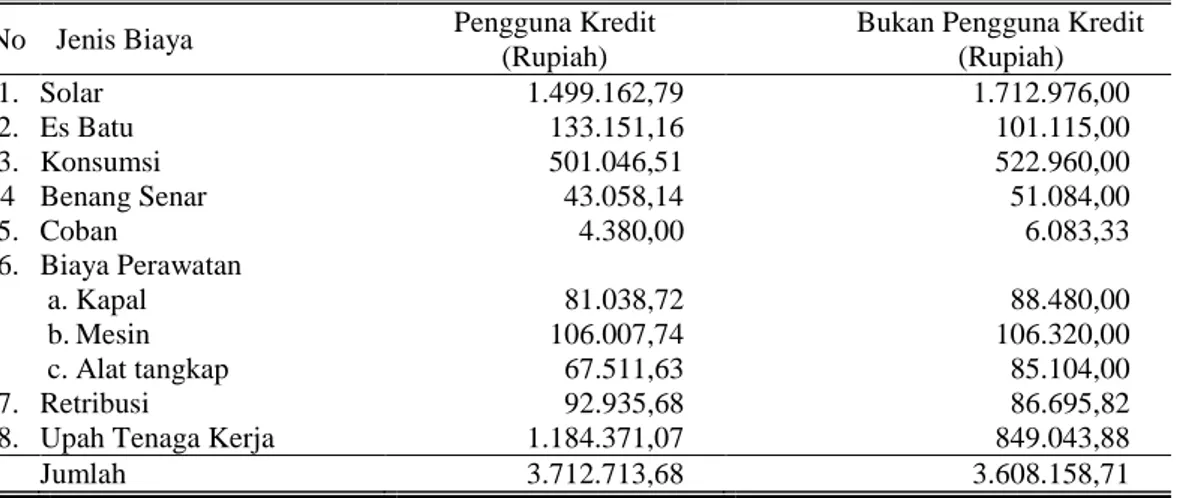 Tabel 2.  Rata-rata Biaya Variabel Usaha Perikanan Tangkap Nelayan Tradisional  Anggota KUD Karya Mina pada Bulan Januari 2013 (per 3GT) 