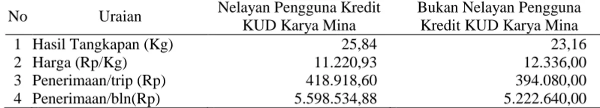 Tabel 4.  Rata-rata  Jumlah  Hasil  Tangkapan,  Harga  dan  Penerimaan  Nelayan  Tradisional Anggota KUD Karya Mina Bulan Januari 2013 (per 3GT)