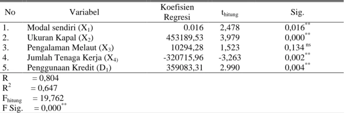Tabel 7.  Hasil  Analisis  Regresi  Pengaruh  Faktor-faktor  terhadap  Pendapatan  Usaha Perikanan Tangkap Nelayan Tradisional di Kota Tegal 