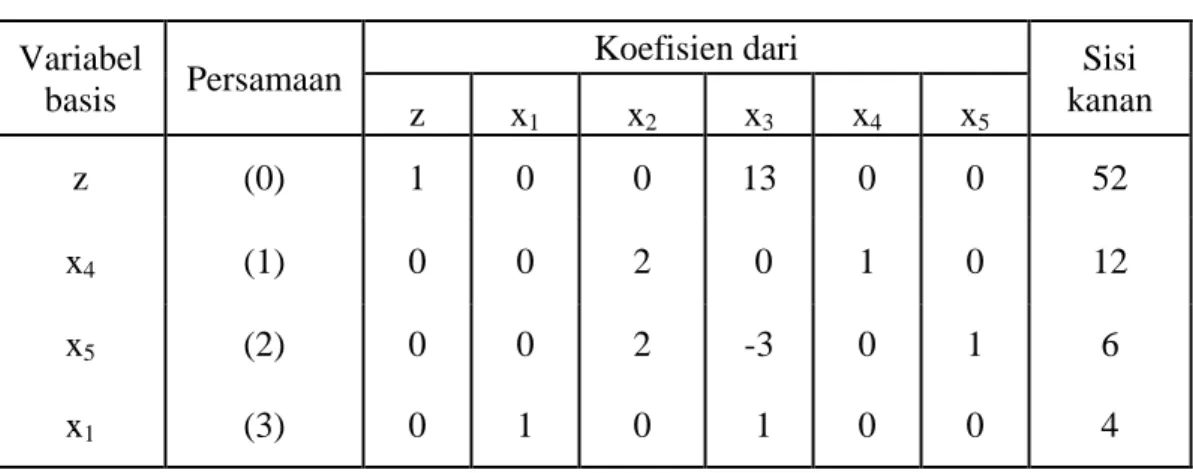 Tabel 3.7 Solusi Basis Optimal untuk  θ &gt; 5 Variabel 