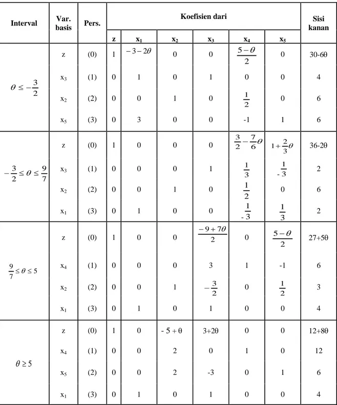 Tabel 3.8 Pemakaian Prosedur Program Linier Parametrik  c j
