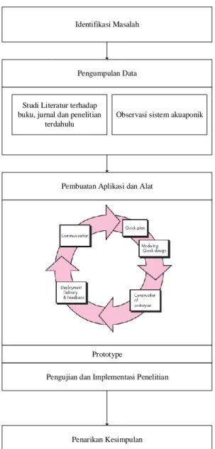 Gambar 1.1 Kerangka Penelitian  1.5.2  Metode Pengumpulan Data 