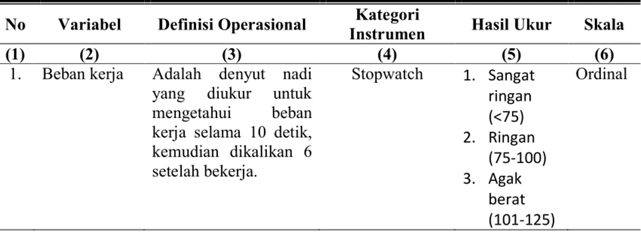 Tabel 3.1: Definisi Operasional dan Skala Pengukuran Variabel   No  Variabel  Definisi Operasional  Kategori 