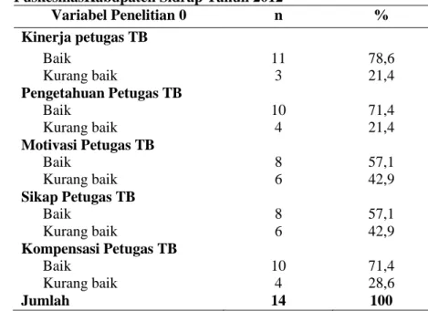 Tabel  2.  Distribusi  Responden  Berdasarkan  Kinerja,  Pengetahuan,  Motivasi,  Sikap  Dan  Kompensasi  Petugas  P2  TB  Dalam  Pencapaian  Angka  Kesembuhan  TB  Paru  Di  PuskesmasKabupaten Sidrap Tahun 2012 
