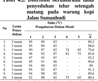 Tabel  4.2.  Distribusi  berdasarkan  lama  penyeduhan  telur  setengah  matang  pada  warung  kopi  Jalan Samanhudi  