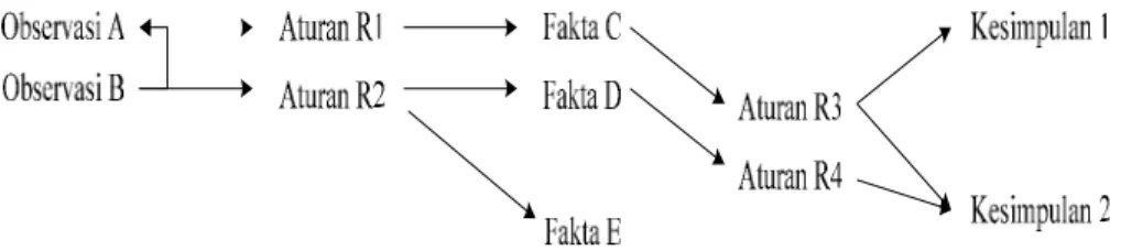 Gambar 2.2 Proses Forward Chaining  2) Backward chaining 
