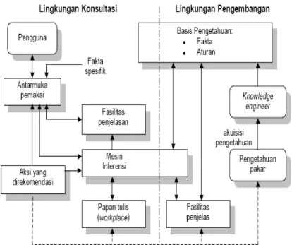 Gambar 2.1 Struktur Sistem Pakar