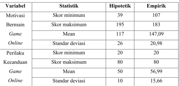 Tabel 4. Perbandingan Skor Hipotetik dan Empirik Variabel 