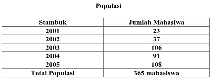 Tabel 1 Populasi 