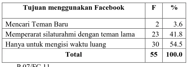 Tabel 9 Informasi yang di dapat dari situs Facebook 