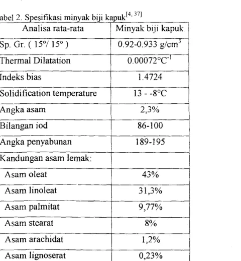 Tabel 2  Spesifikasi minyak biji kapuk[4,  37] 