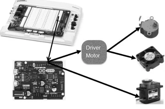 Gambar 1. Sistem penggerak multi aktuator berbasis NI-ELVIS dan Arduino 