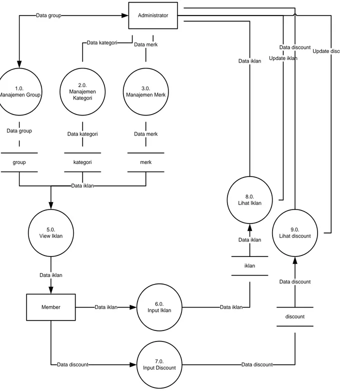 Gambar 3.2 Data Flow Diagram Level 0 