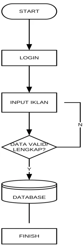 Gambar 3.7 Flowchart member 