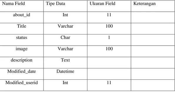 Tabel artikel berfungsi untuk menyimpan data tentang aplikasi website  periklanan, yang ditunjukkan pada Tabel 3.1 