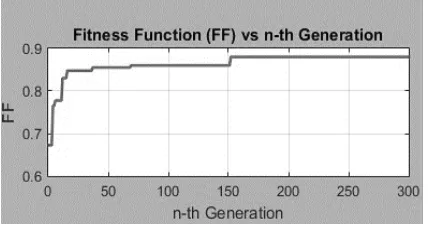 Gambar 4. Grafik Nilai FF terhadap jumlah generasi 