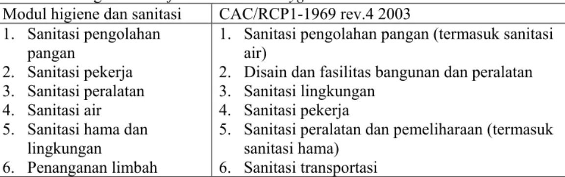 Tabel 12   Perbandingan cakupan materi sanitasi antara modul higiene dan sanitasi  dengan Code of Practice Food Hygiene    