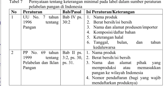 Tabel 7    Pernyataan tentang keterangan minimal pada label dalam sumber peraturan  pelabelan pangan di Indonesia  